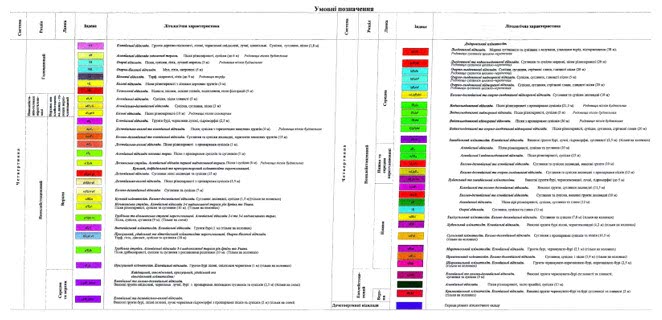 Условные обозначения к карте четвертичных отложений (см. рис. 1-2)