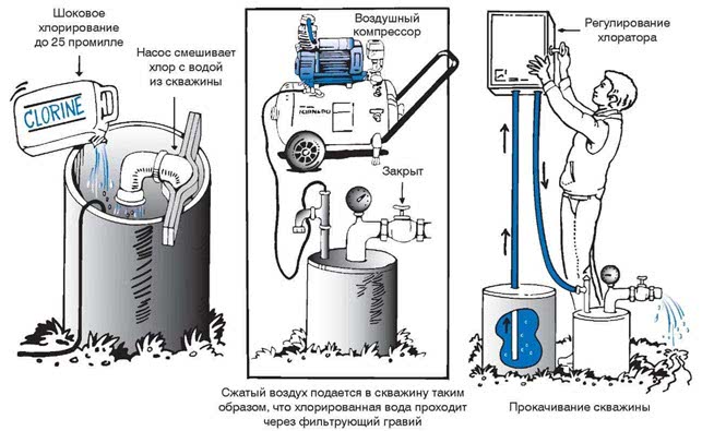 Дезинфекция скважины своими руками