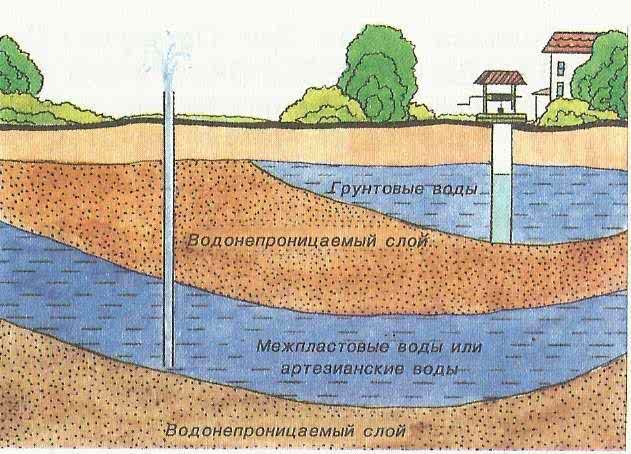 Грунтовые воды: влияние на строительные работы