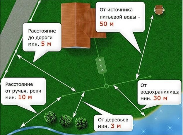 Определение места на дачном участке по установке септика