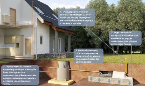 Автономная канализация Bioseptik Автономная канализация Bioseptik