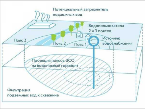 Проектування зон санітарної охорони (ЗСО) Проектування зон санітарної охорони (ЗСО)