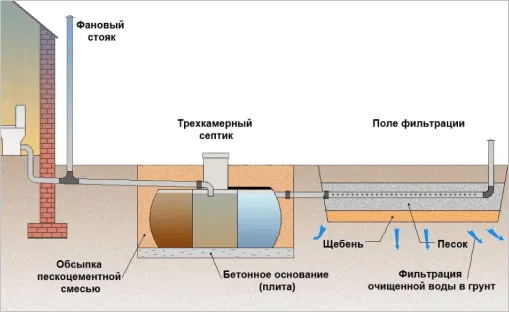 Автономная канализация для дачи Автономная канализация для дачи