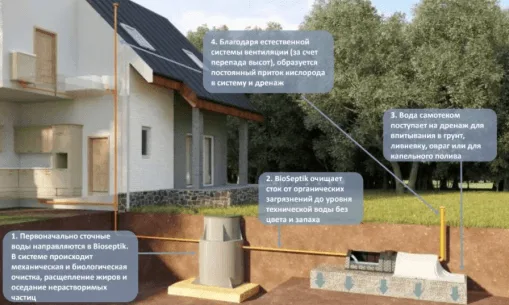 Автономная канализация Біосептик