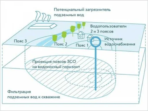 Проектування зон санітарної охорони (ЗСО)