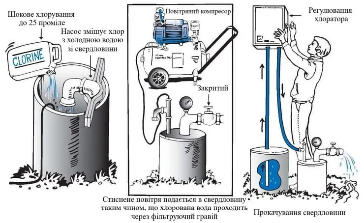 Очищення та дезінфекція артезіанських свердловин Очищення та дезінфекція артезіанських свердловин