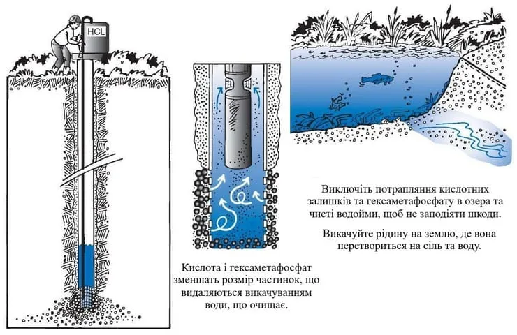 Очищення та дезінфекція артезіанських свердловин Очищення та дезінфекція артезіанських свердловин